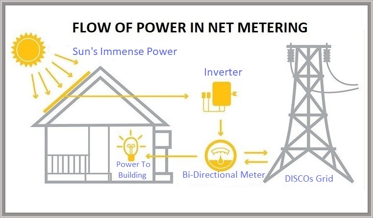 Flow of Energy in Net Metering