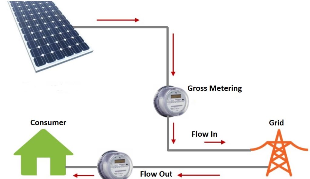 Gross Metering